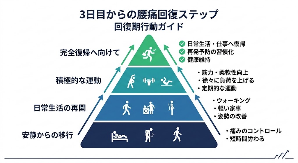 回復期の過ごし方|3日目からの行動指針の図解