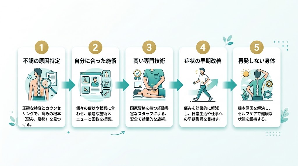 接骨院選びが重要な理由の図解