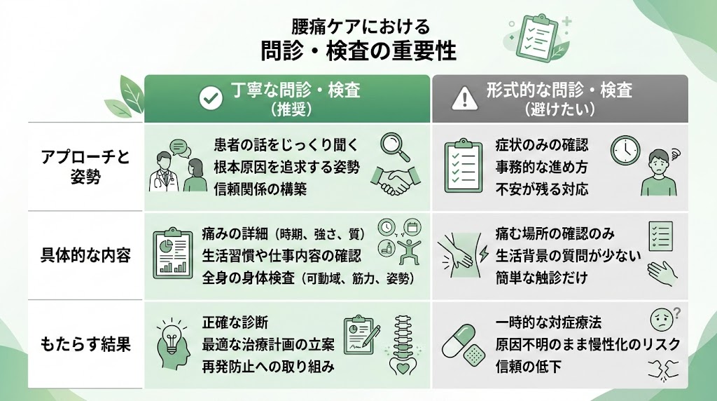 【ポイント1】問診・検査を丁寧に行うかの図解