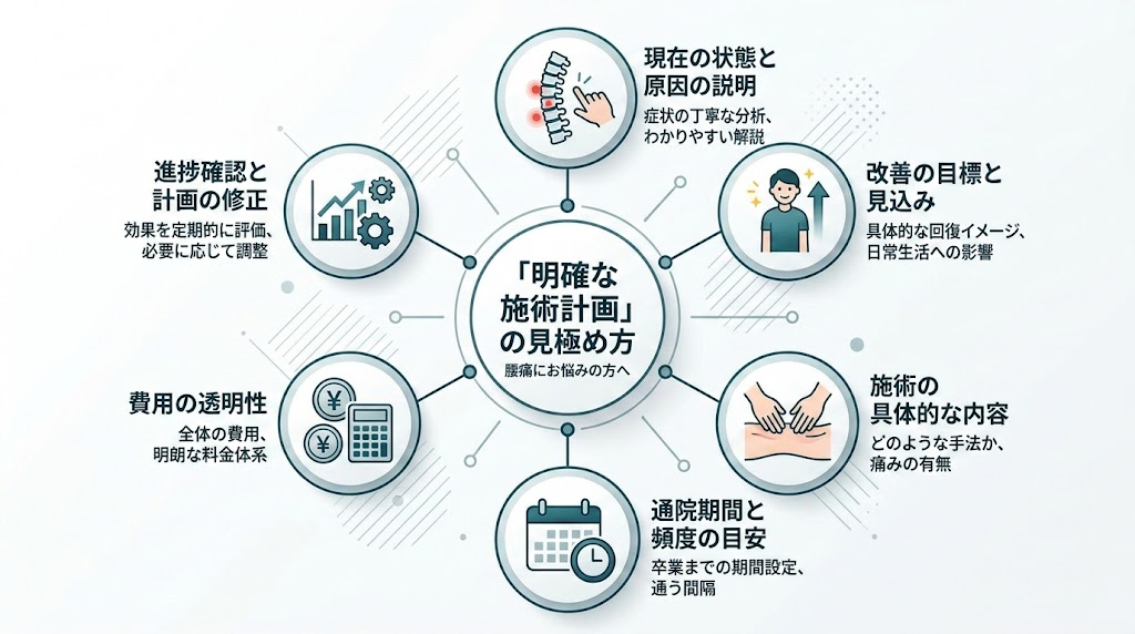 【ポイント2】施術計画を明確に提示してくれるかの図解
