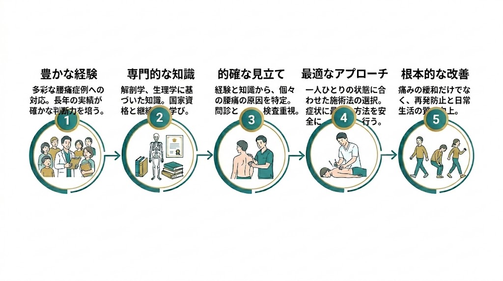 【ポイント6】施術者の経験と専門性の図解