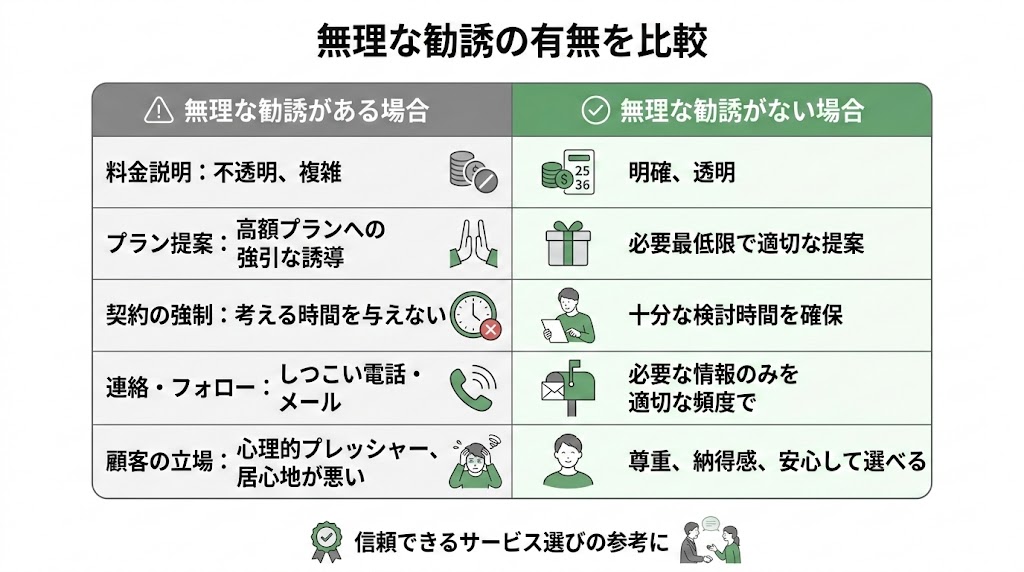 【ポイント7】無理な勧誘がないかの図解