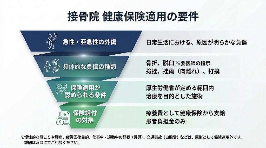 接骨院で健康保険が使える条件の図解