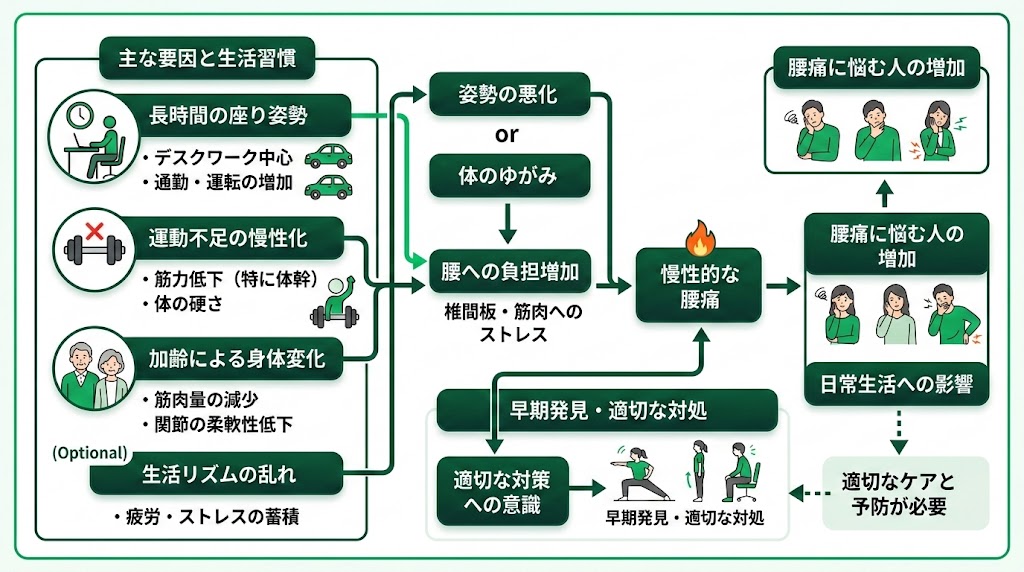 千葉で腰痛に悩む人が多い理由の図解