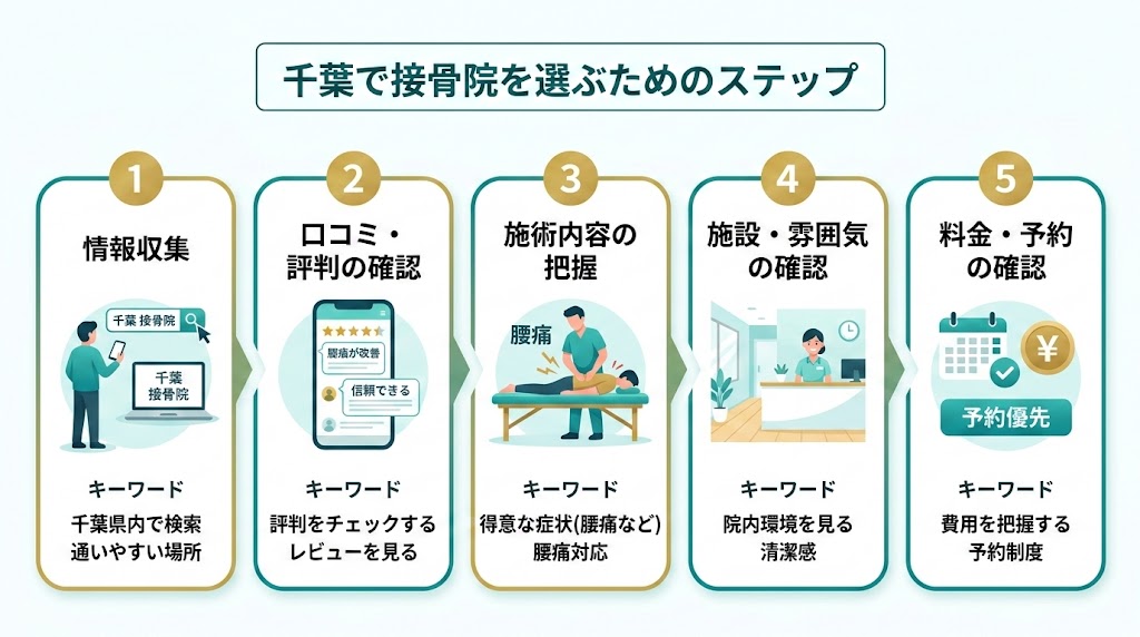 千葉で接骨院を選ぶ際のポイントの図解
