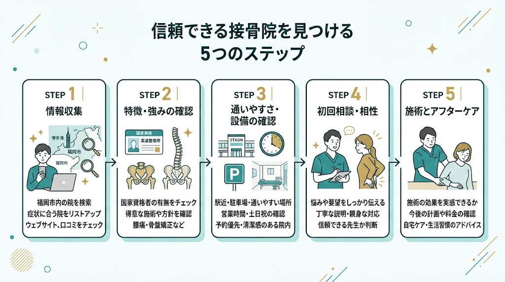 福岡で接骨院を選ぶ際のポイントの図解
