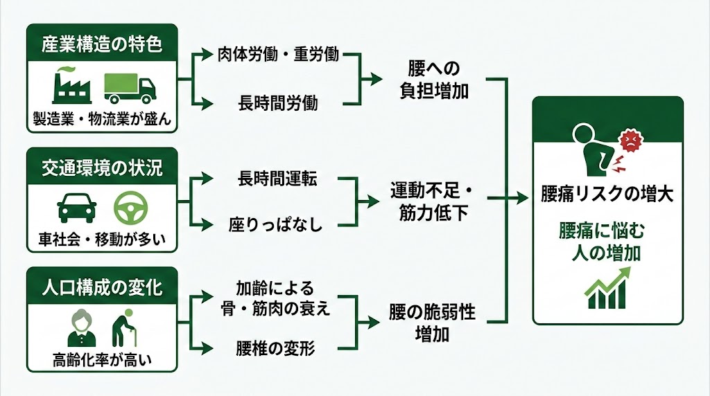 北九州で腰痛に悩む人が多い理由の図解