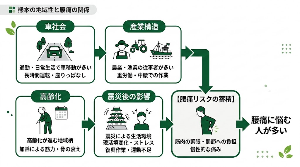 熊本で腰痛に悩む人が多い理由の図解