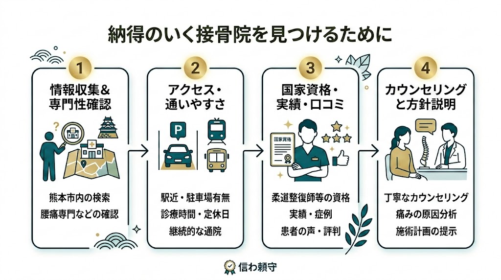 熊本で接骨院を選ぶ際のポイントの図解