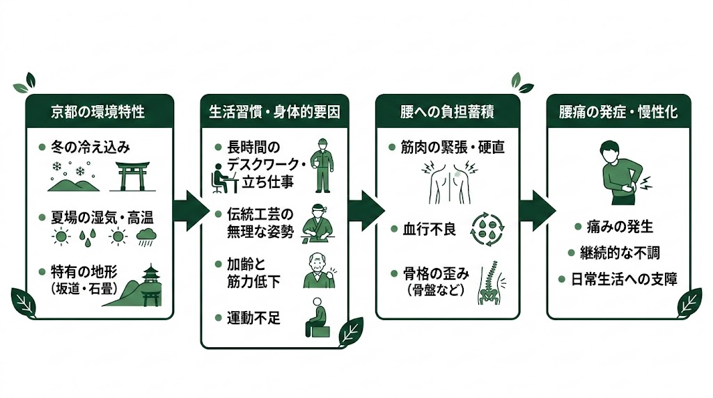 京都で腰痛に悩む人が多い理由の図解