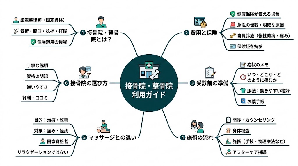 接骨院に通う前に知っておきたいことの図解