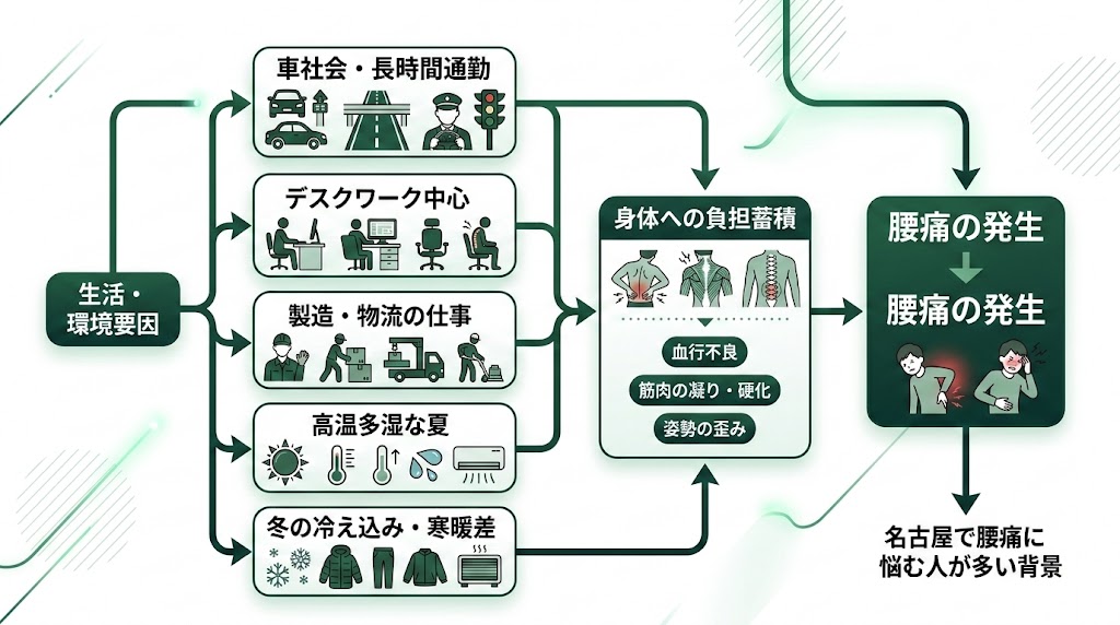 名古屋で腰痛に悩む人が多い理由の図解