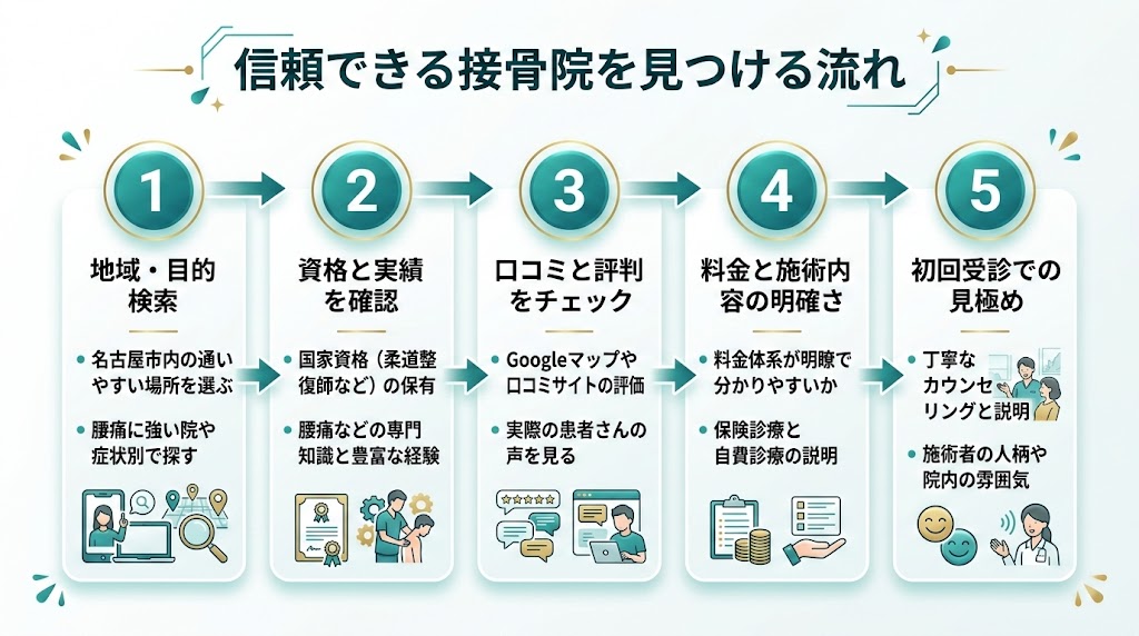 名古屋で接骨院を選ぶ際のポイントの図解