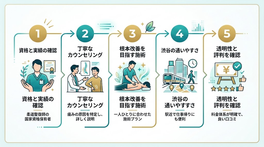 渋谷で接骨院を選ぶ際のポイントの図解
