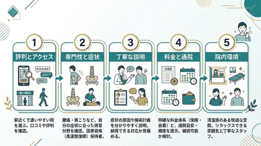 品川で接骨院を選ぶ際のポイントの図解