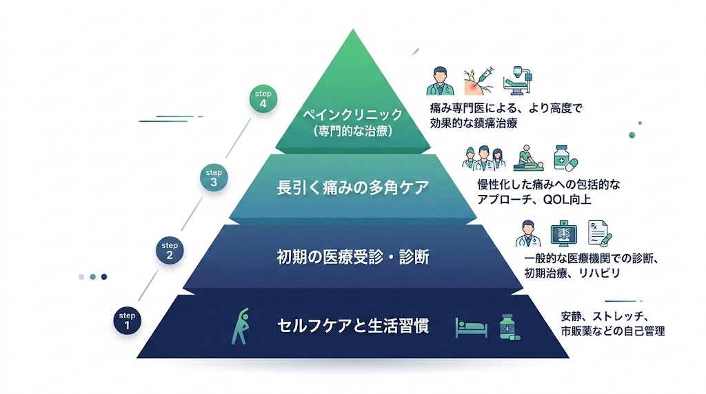 痛みが長引く場合はペインクリニックの図解