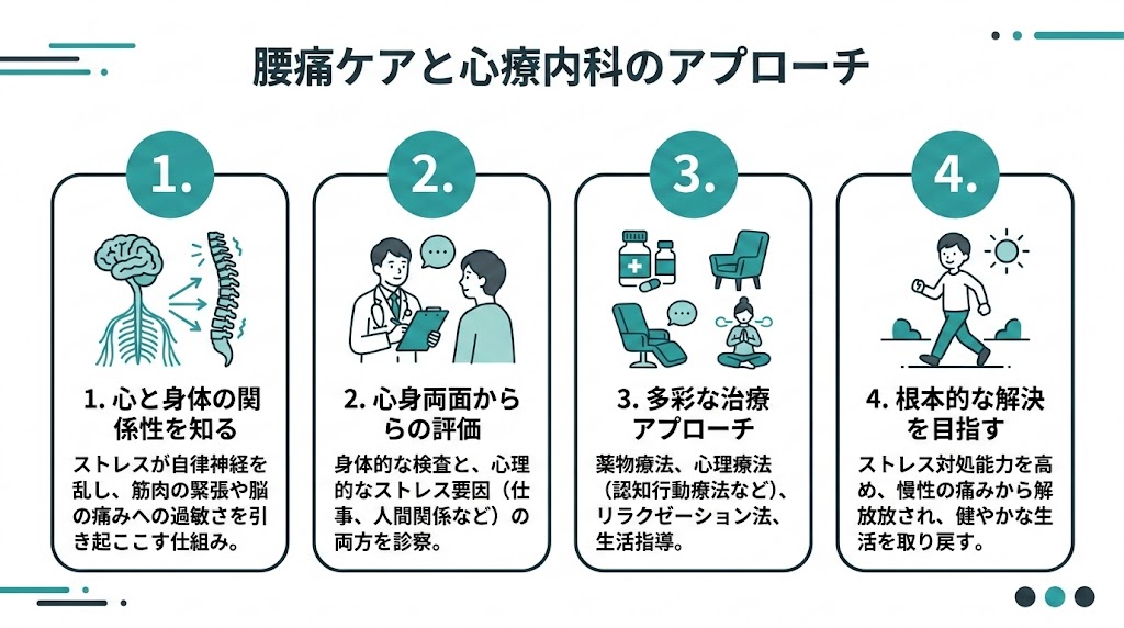 ストレスが原因なら心療内科も選択肢にの図解