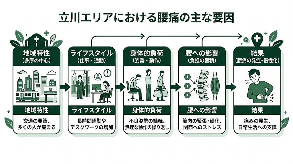 立川で腰痛に悩む人が多い理由の図解