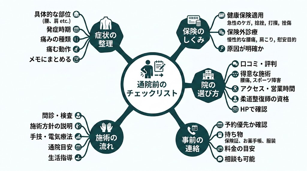 接骨院に通う前に知っておきたいことの図解
