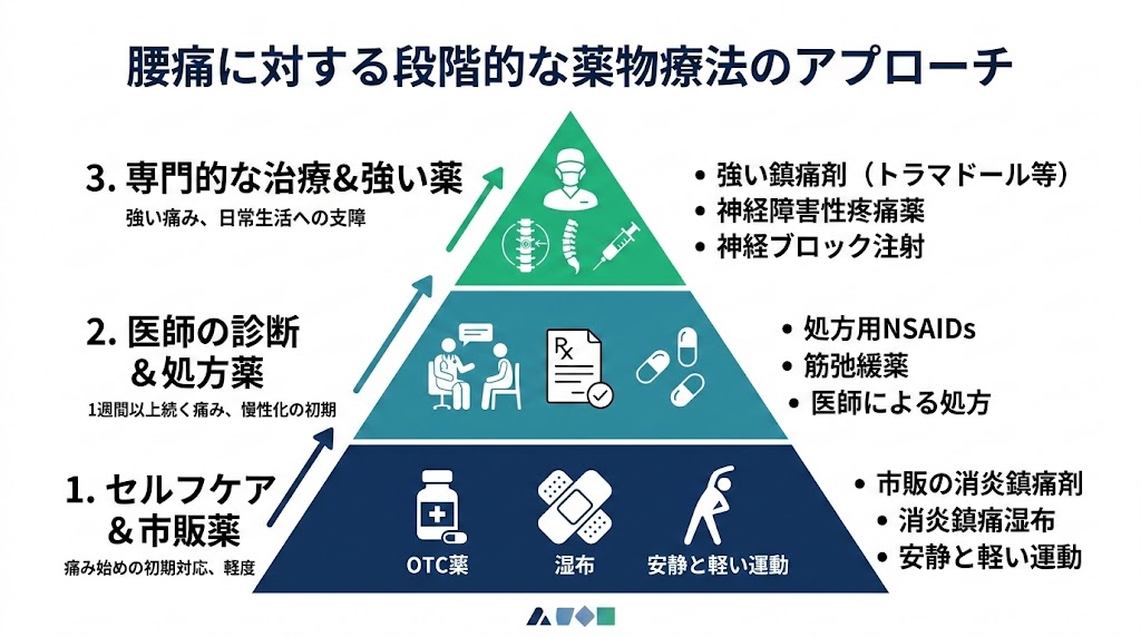 【アプローチ4】薬・湿布で治す方法の図解