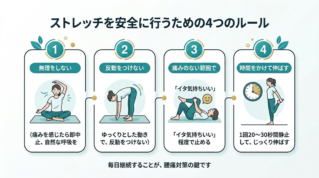 腰痛ストレッチの基本ルールの図解