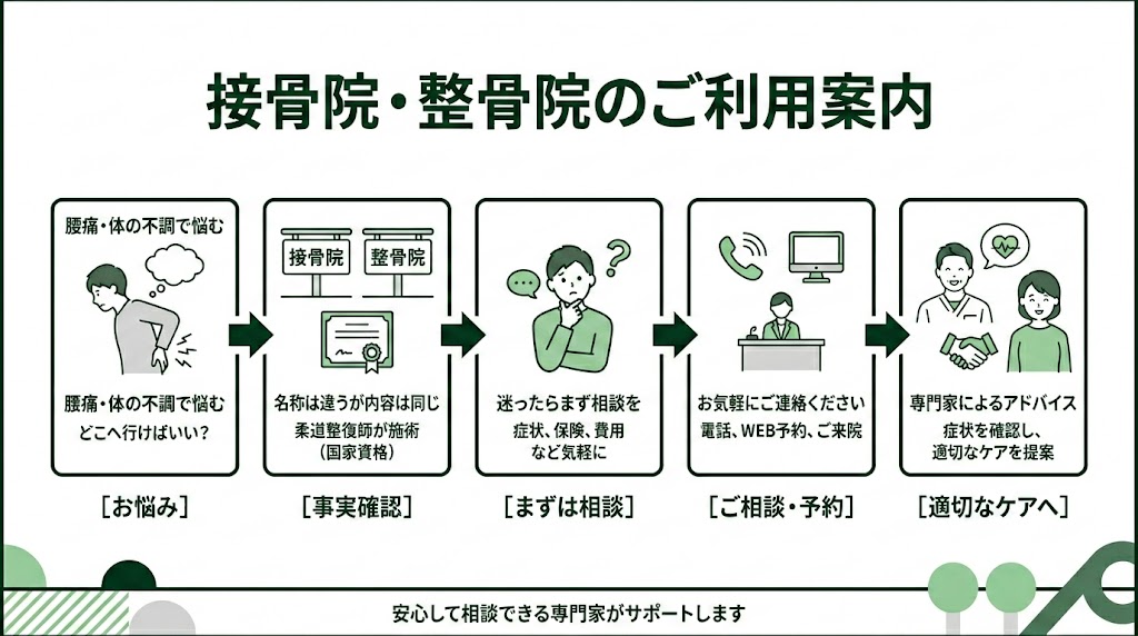 まとめ：接骨院と整骨院は同じ、迷ったらまず相談をの図解