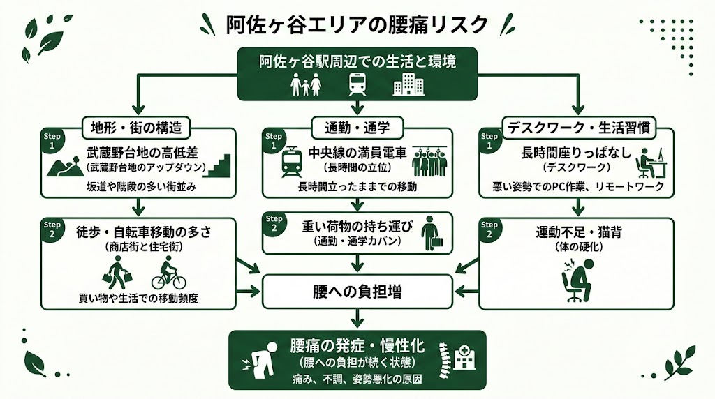 阿佐ヶ谷駅周辺で腰痛に悩む人が多い理由の図解