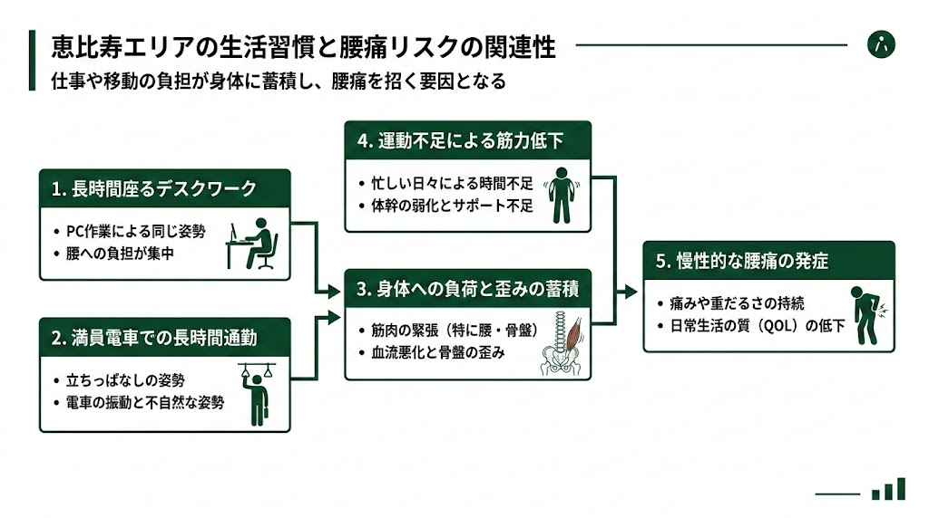 恵比寿駅周辺で腰痛に悩む人が多い理由の図解