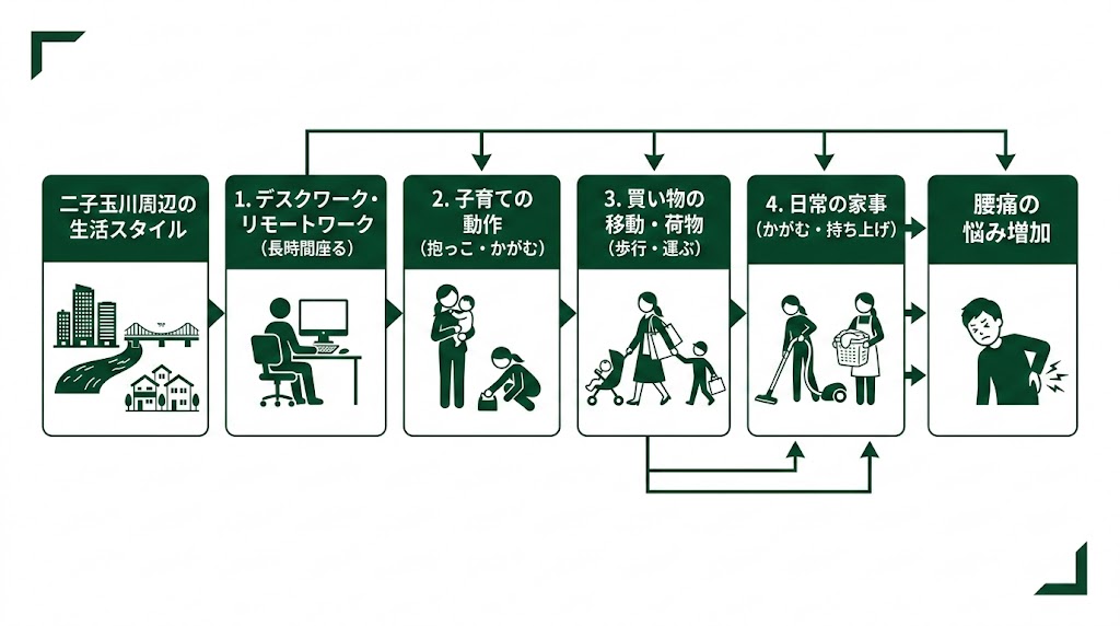二子玉川駅周辺で腰痛に悩む人が多い理由の図解