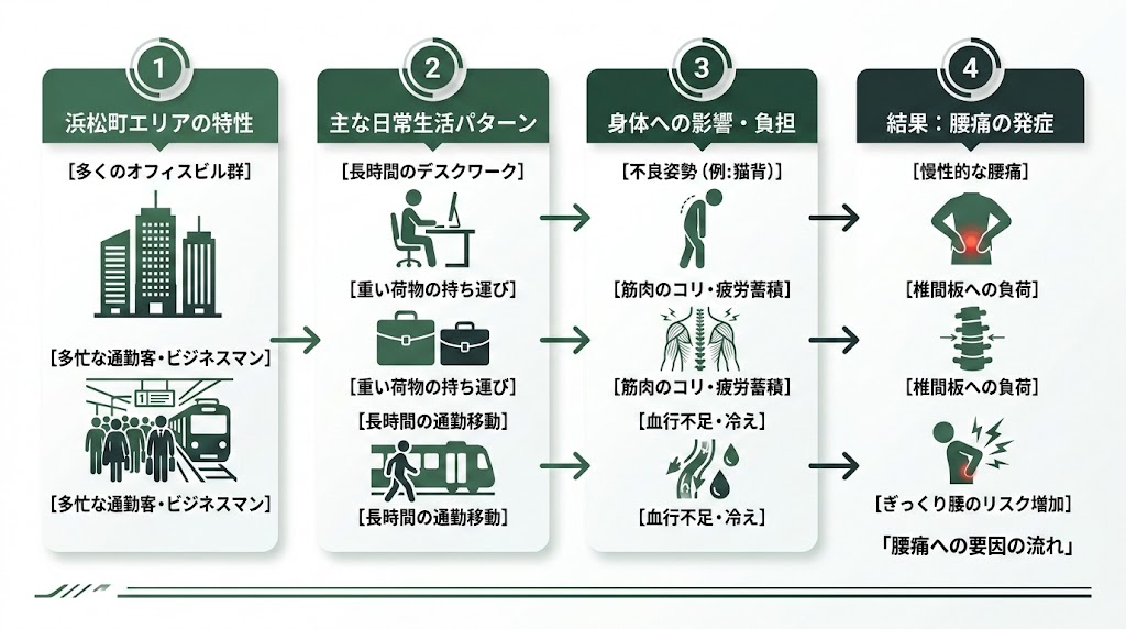 浜松町駅周辺で腰痛に悩む人が多い理由の図解