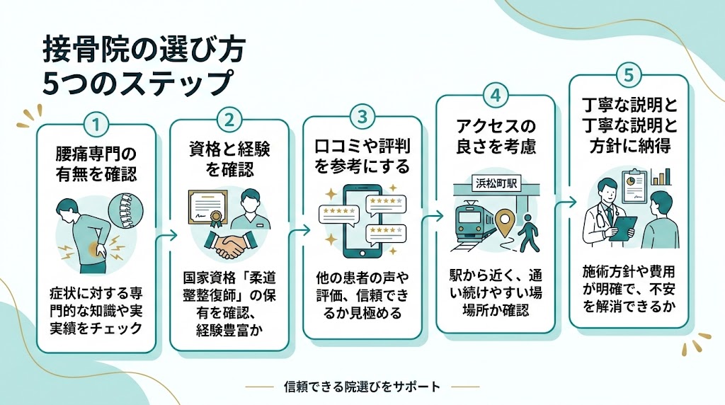 浜松町駅で接骨院を選ぶ際のポイントの図解