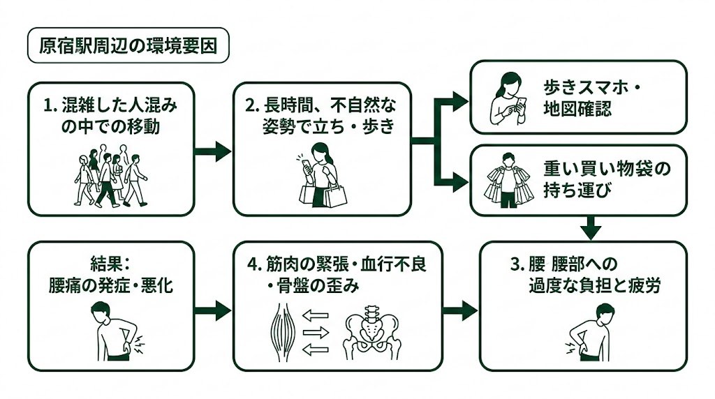 原宿駅周辺で腰痛に悩む人が多い理由の図解