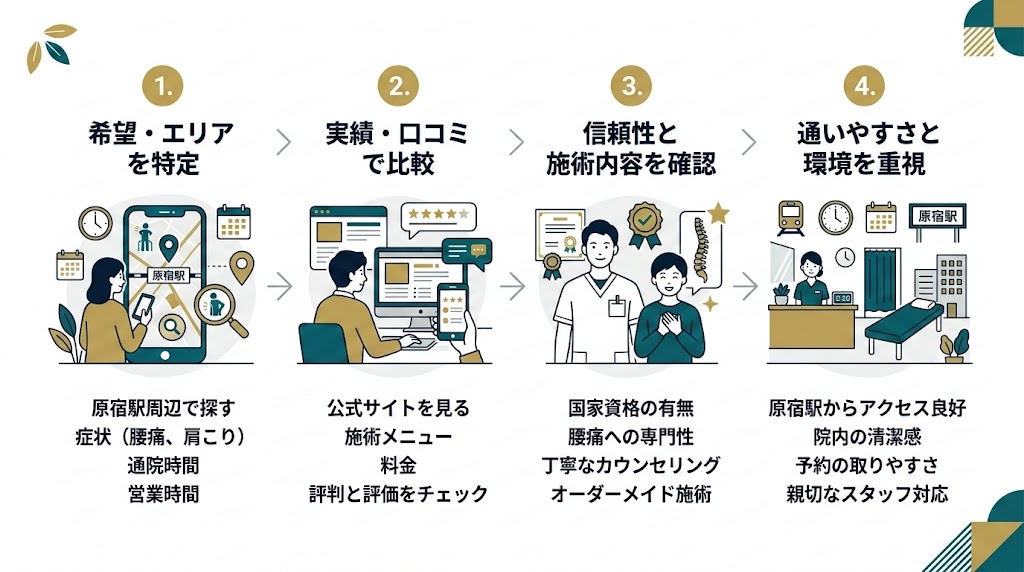 原宿駅で接骨院を選ぶ際のポイントの図解