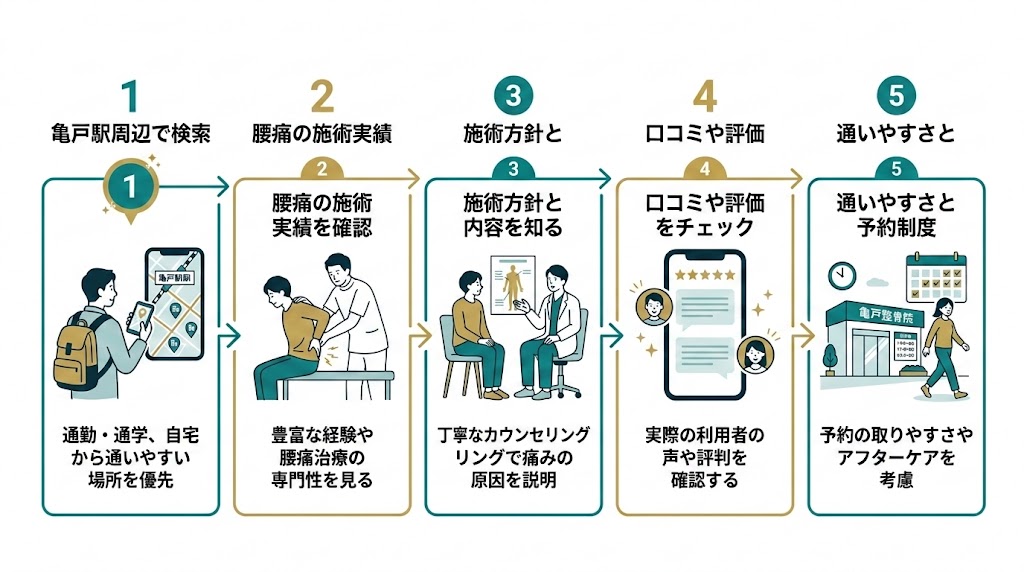 亀戸駅で接骨院を選ぶ際のポイントの図解