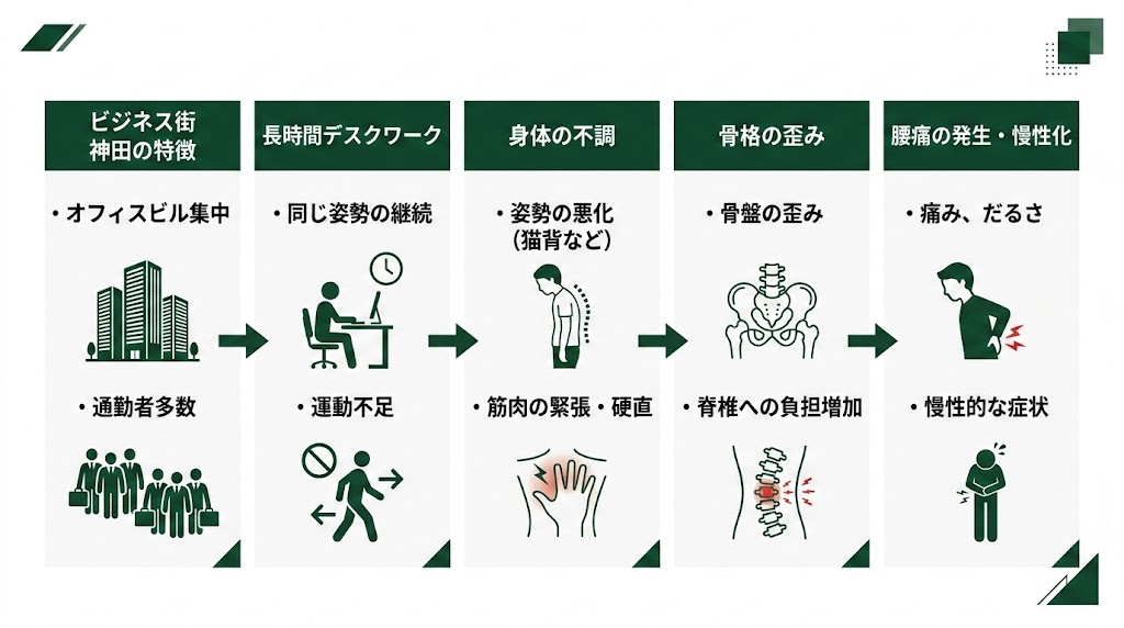 神田駅周辺で腰痛に悩む人が多い理由の図解