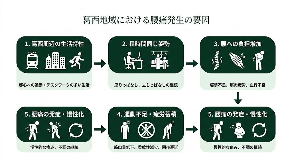 葛西駅周辺で腰痛に悩む人が多い理由の図解