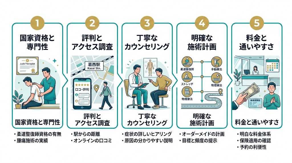 葛西駅で接骨院を選ぶ際のポイントの図解