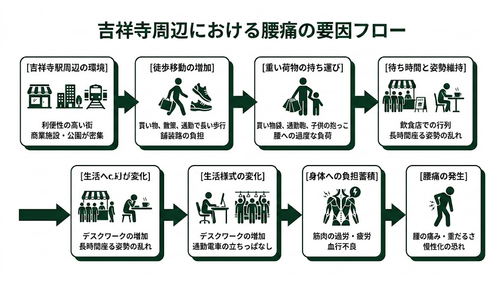 吉祥寺駅周辺で腰痛に悩む人が多い理由の図解