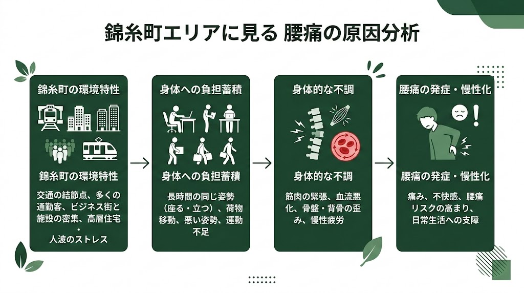 錦糸町駅周辺で腰痛に悩む人が多い理由の図解
