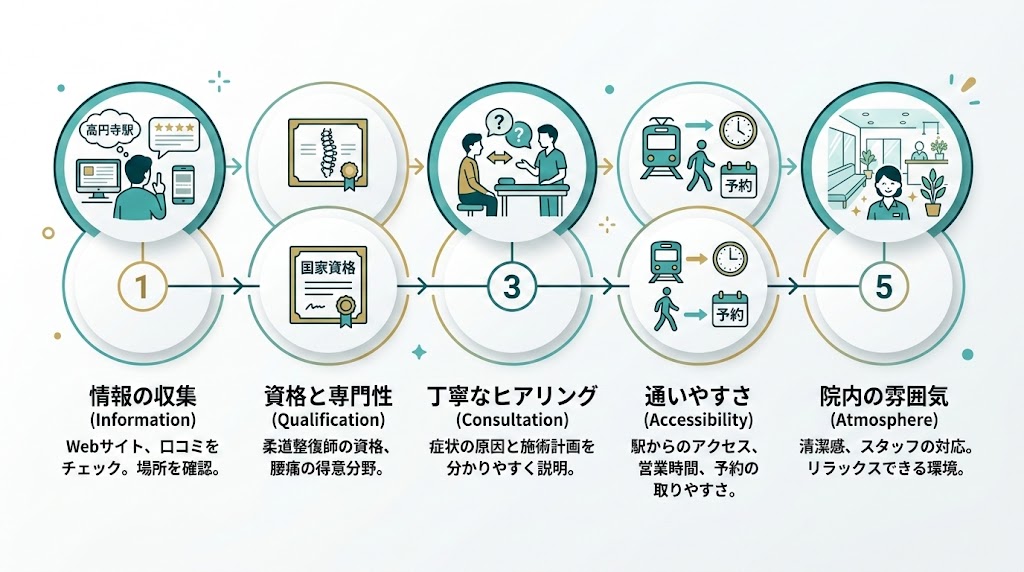 高円寺駅で接骨院を選ぶ際のポイントの図解