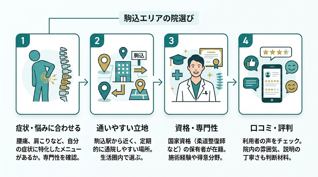 駒込駅で接骨院を選ぶ際のポイントの図解