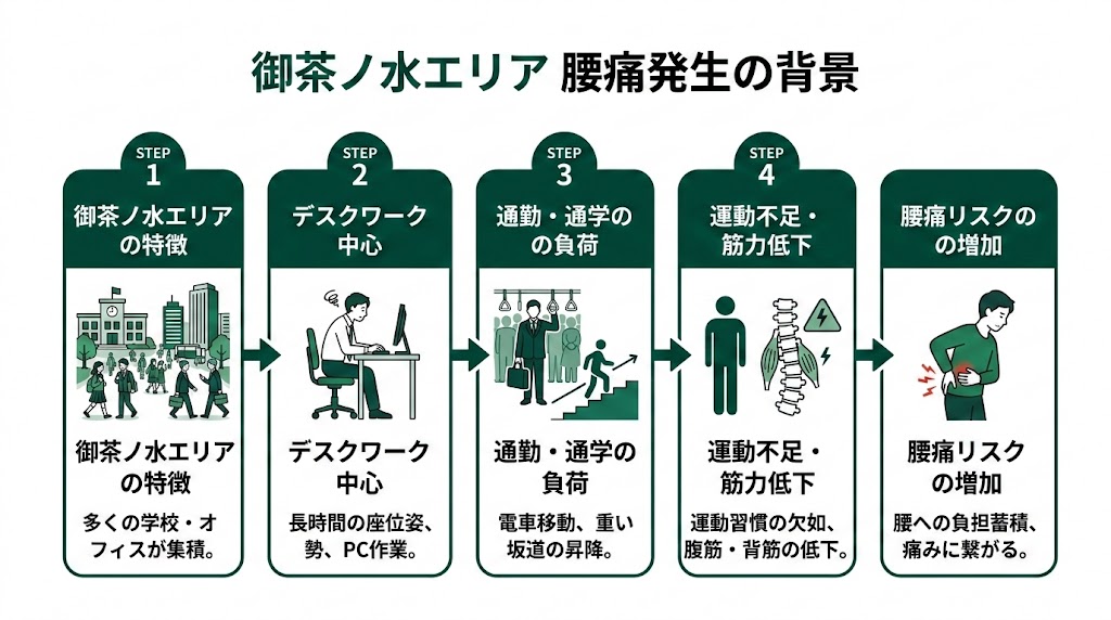 御茶ノ水駅周辺で腰痛に悩む人が多い理由の図解