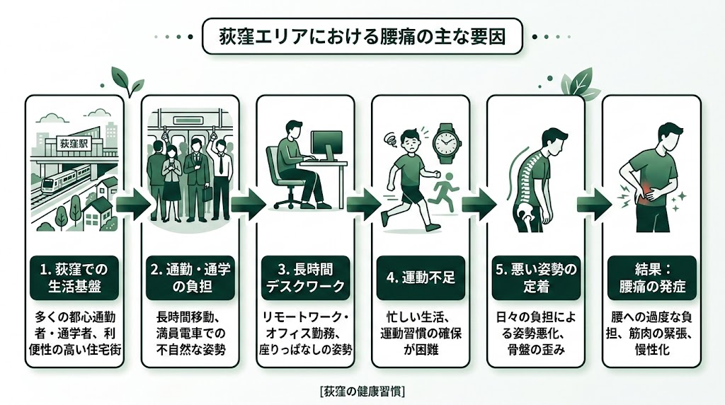 荻窪駅周辺で腰痛に悩む人が多い理由の図解