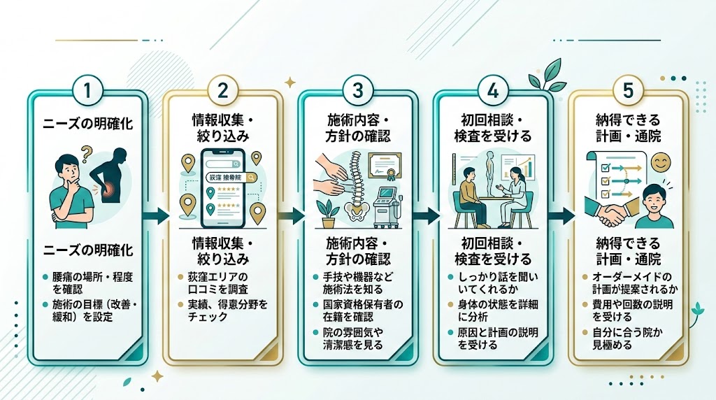 荻窪駅で接骨院を選ぶ際のポイントの図解