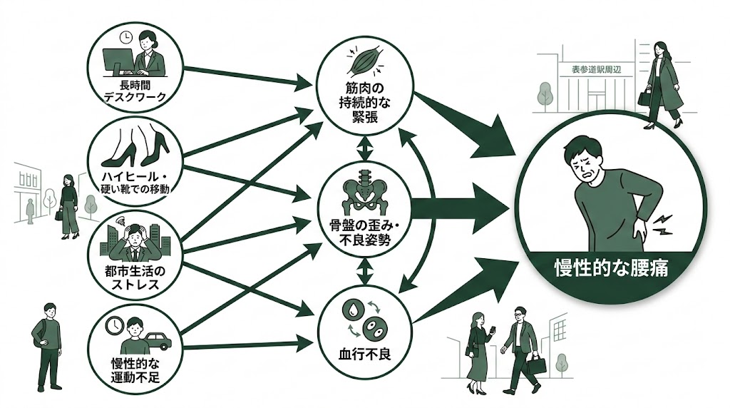 表参道駅周辺で腰痛に悩む人が多い理由の図解