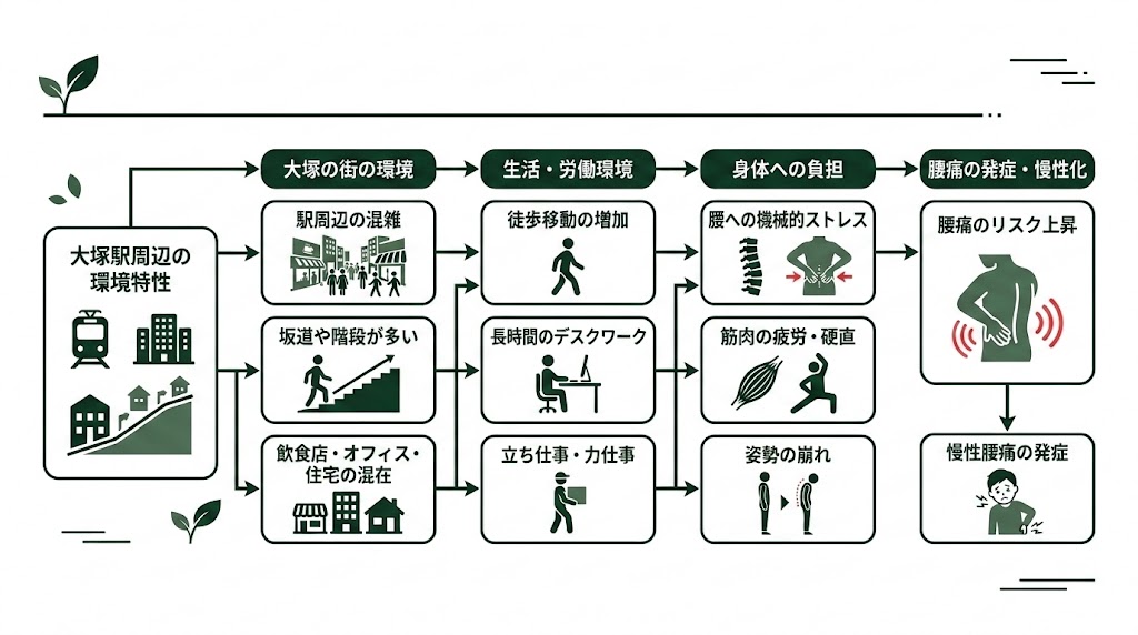 大塚駅周辺で腰痛に悩む人が多い理由の図解