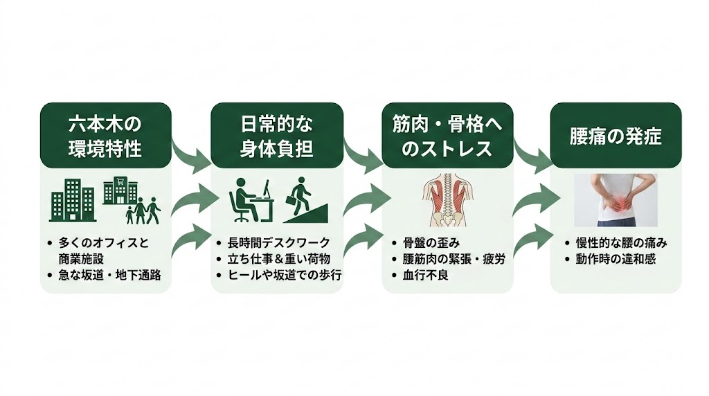 六本木駅周辺で腰痛に悩む人が多い理由の図解