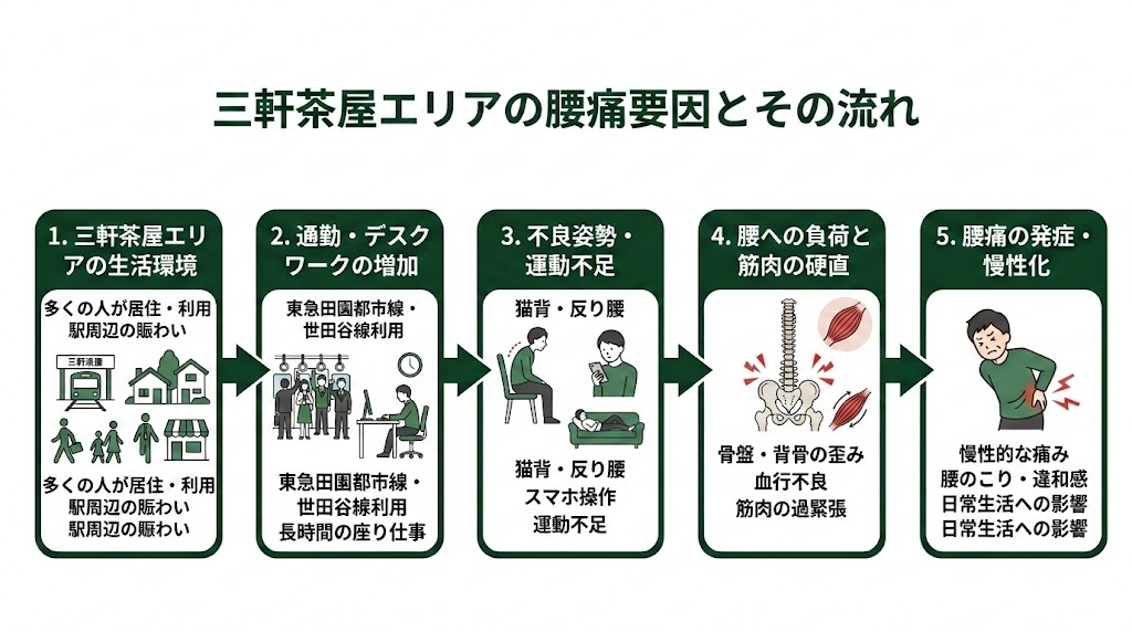 三軒茶屋駅周辺で腰痛に悩む人が多い理由の図解
