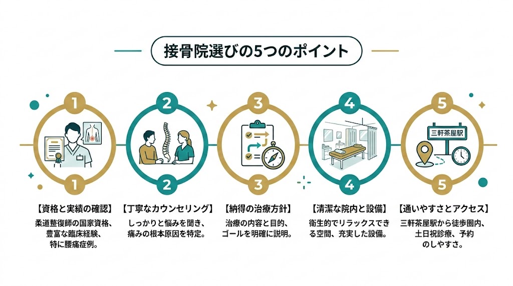 三軒茶屋駅で接骨院を選ぶ際のポイントの図解