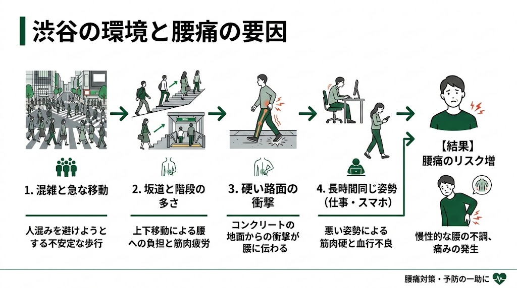 渋谷駅周辺で腰痛に悩む人が多い理由の図解